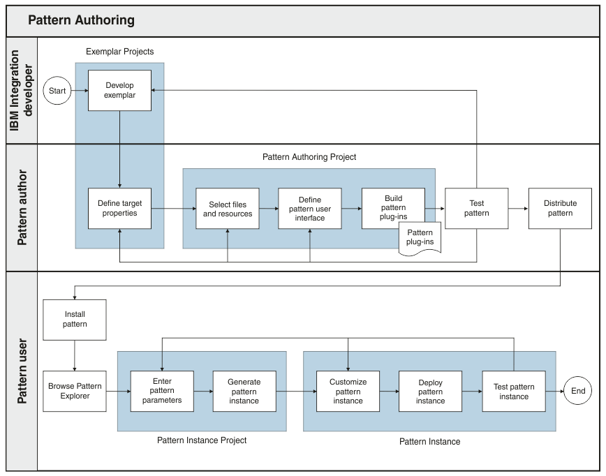 Flow diagram showing the process for pattern authoring. A developer develops an exemplar, and creates exemplar projects. The pattern author then defines the target properties, selects the files and resources, defines the pattern user interface, and builds the pattern plug-ins. The pattern author tests the pattern and then shares the pattern with the pattern users. The pattern user can then use the pattern.