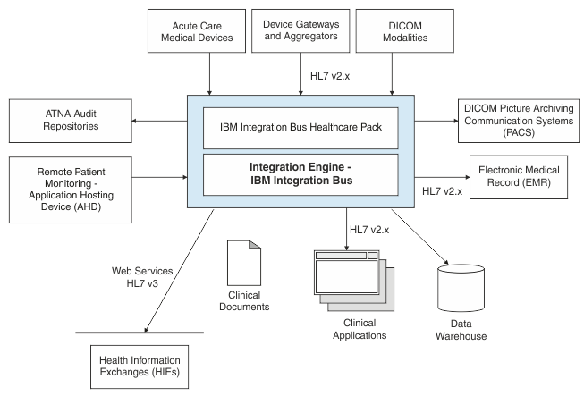 This diagram shows how IBM Integration Bus Healthcare Pack can connect to a wide variety of healthcare systems, including medical devices, clinical applications, device gateways, billing systems, image archives, audit repositories, and health information exchanges.