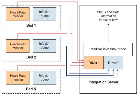 This diagram shows the flow of data from the clinical appliances to the device drivers. The flow then goes to the MedicalDeviceInput node, which sends the status and data information to the rest of the flow.