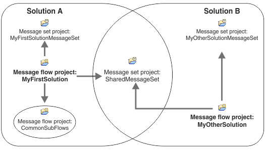 The graphic illustrates how solution A consists of the message flow project called "MyFirstSolution", which depends on message flow project "CommonSubFlows", and message set projects "MyFirstSolutionMessageSet" and "SharedMessageSet". Solution B consists of the message flow project called "MyOtherSolution", which depends on message set projects "MyOtherSolutionMessageSet" and "SharedMessageSet".