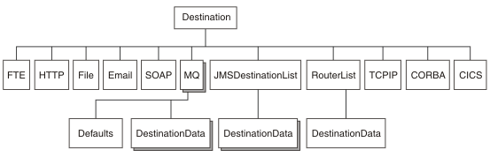 Diagram shows the destination subtree, which is described by the following text