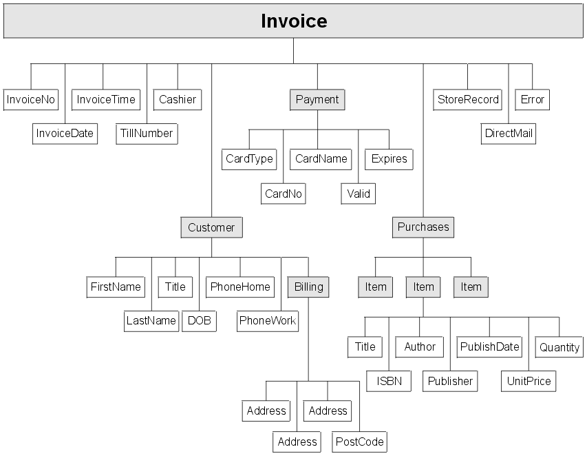 Example ESQL message Invoice presented in diagrammatic form