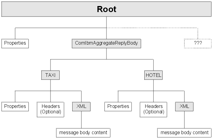 Diagram shows the tree for the aggregated message content created under element ComIbmAggregateReplyBody under Root. Its contents are described in the surrounding text.