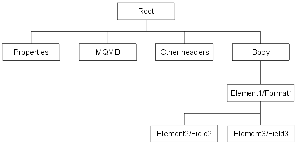 Message tree structure created by an input node and parser for a message received across a transport that uses WebSphere MQ.
