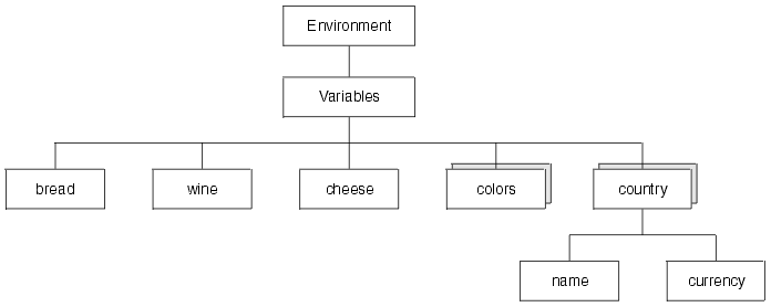 An Environment tree, with a Variables subtree that contains five children. The fifth child also contains children.