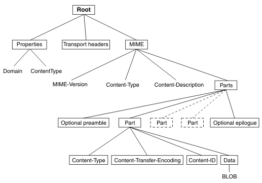 The diagram shows an example MIME logical message tree.