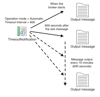 The diagram shows a TimeoutNotification node automatically generating messages every 10 minutes. A description of the diagram is given in the text.