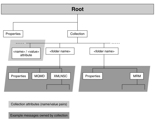 This is a diagram of the tree for a message collection. Its contents are described in the surrounding text.