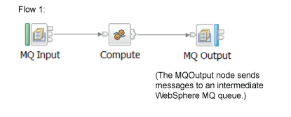 The diagram shows a flow with 3 nodes. An MQInput node flows to a Compute node. The Compute node flows to a MQOutput node. Text at the MQOutput states that the MQOutput is sending messages to an intermediate WebSphere MQ queue.