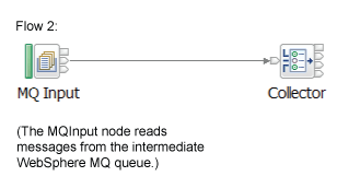The diagram shows a flow with 2 nodes. An MQInput node flows to a Collector node. Text at the MQInput states that the MQInput is reading messages from the intermediate WebSphere MQ queue.