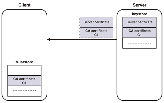 This diagram shows how a client authenticates a server, and is described in the preceding text.