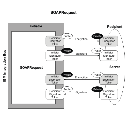 This graphic shows the interactions between message broker and server when the SOAP Request node is used.