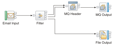 The diagram shows how you can use a EmailInput node to receive an email message, with or without attachments, from an email server, and how you can process the email.