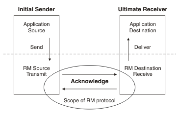 The initial sender transmits a message from the application source to the reliable messaging source. The reliable messaging source transmits the message to the reliable messaging destination, which acknowledges receipt of the message. The reliable messaging destination then delivers the message to the application destination, and so it reaches the Application Destination.