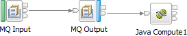 The graphic shows an MQInput node that is connected to an MQOutput node, which is connected to a JavaCompute node.
