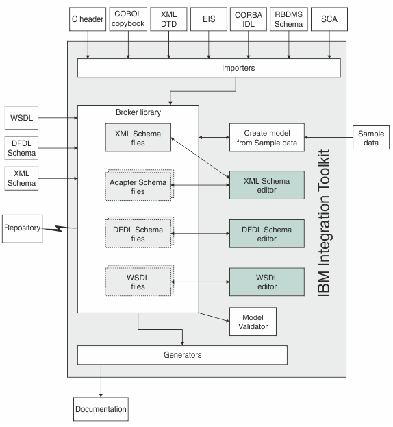This diagram shows the contents of schema files, and the relationship between the message model components and the broker and toolkit.