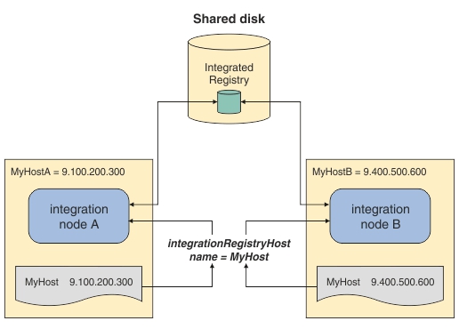Diagram showing the parameter integrationRegistryHostname taking the value MyHost, which are the IP addresses of each system that contains integration nodes. This parameter is then stored on the Integration Registry.