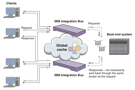 Graphic showing the placement of the global cache in a multi-broker environment.