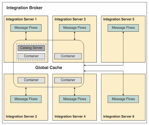 Diagram showing how integration server 1 hosts a catalog server and a container server, and integration servers 2, 3, and 4 host container servers only. Integration servers 5 and 6 do not host any cache components, but their message flows can still communicate with the cache.