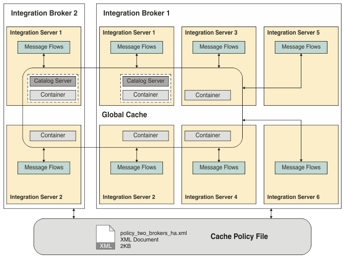 Diagram showing two brokers that are participating in an embedded cache. Integration server 1 of broker 1 contains a catalog server and a container server. Integration server 1 of broker 2 also contains a catalog server and container server. Integration servers 2, 3, and 4 of broker 1 contain container server. Integration server 2 of broker 2 also contains a container server.
