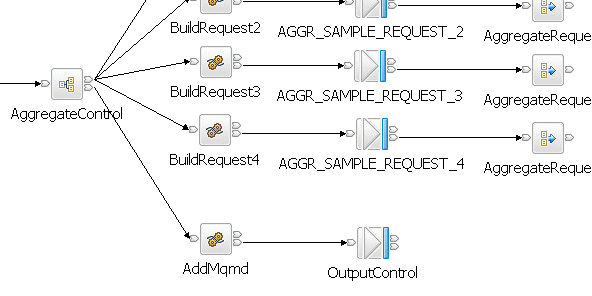 Truncated fan-out flow with control message output