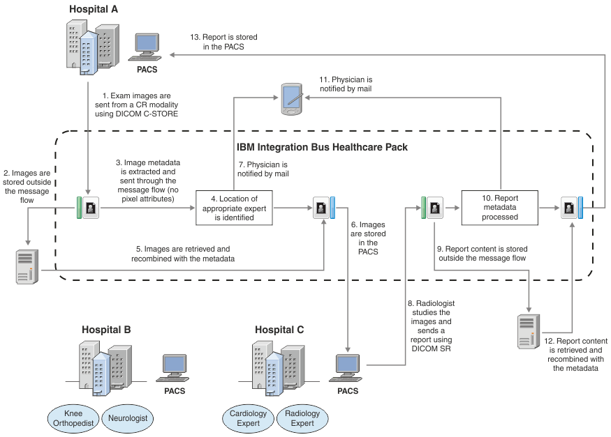 This diagram shows an example where the message flow uses DICOMInput and DICOMOutput nodes to transfer DICOM images to specialists at remote locations.