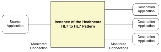 This diagram shows the monitored connections both from the source application to the Healthcare: HL7 to HL7 pattern, and from the pattern to the destination applications.