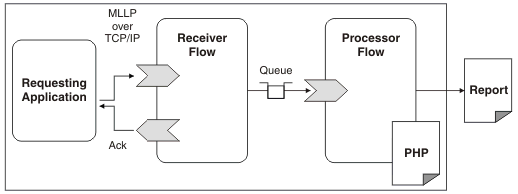 This diagram shows the message flows in the Healthcare: HL7 to Reports pattern. The source application sends the message by using MLLP over TCP/IP to the Receiver flow. The Receiver flow uses WebSphere MQ to send the message to the Processor flow, which generates a report.