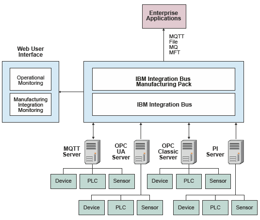 This diagram shows the IBM Integration Bus Manufacturing Pack connected to device integration servers and enterprise applications.
