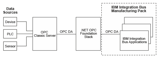 Image showing the architecture of OPC when you are using the OPC Classic Server.