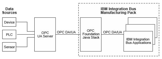 Image showing the architecture of OPC when you are using the OPC UA Server.