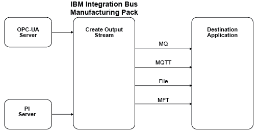 Image showing the Manufacturing: Factory Publication pattern solution. Data from an OPC-UA Server or a PI Server is read by the Manufacturing: Factory Publication pattern in IBM Integration Bus. In the pattern, an output stream is created to a destination application. The output stream is either MQ, MQTT, FILE, or MFT format.