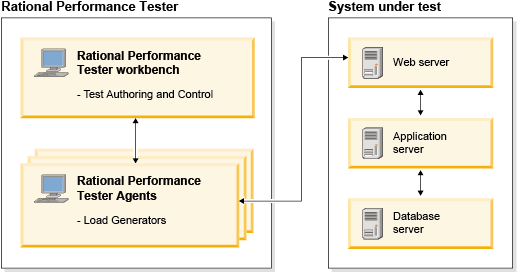 Set up of Rational Performance Tester workbench, agents, and the system under test