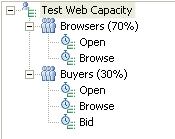 Schedule with two user groups. Browsers group contains two tests: Open and Browse. Buyers group contains three tests:  Open, Browse, Bid.