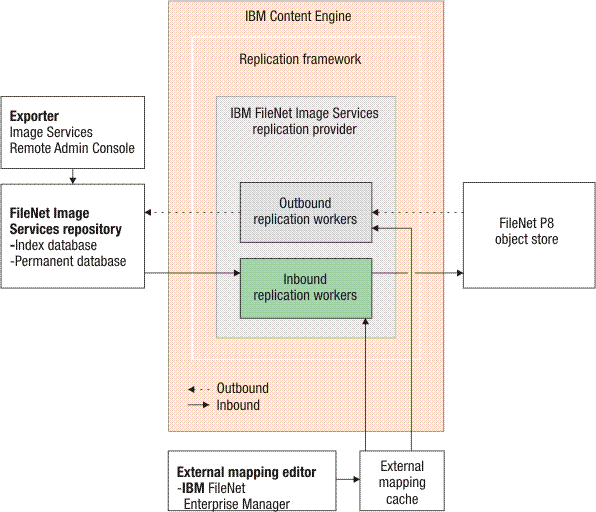 The following diagram illustrates the Content Federation Services for Image Services high level architecture and process flow.