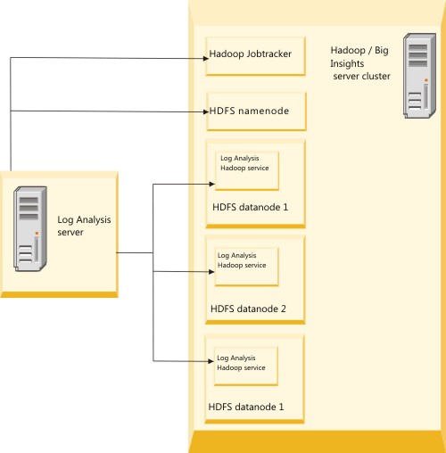 Architecture of the Hadoop service.