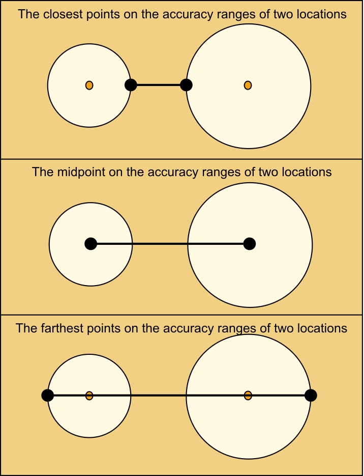 The closest points, midpoints, and farthest points on the accuracy ranges of two locations.