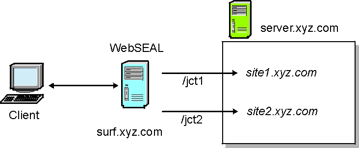 Configuring virtual hosts