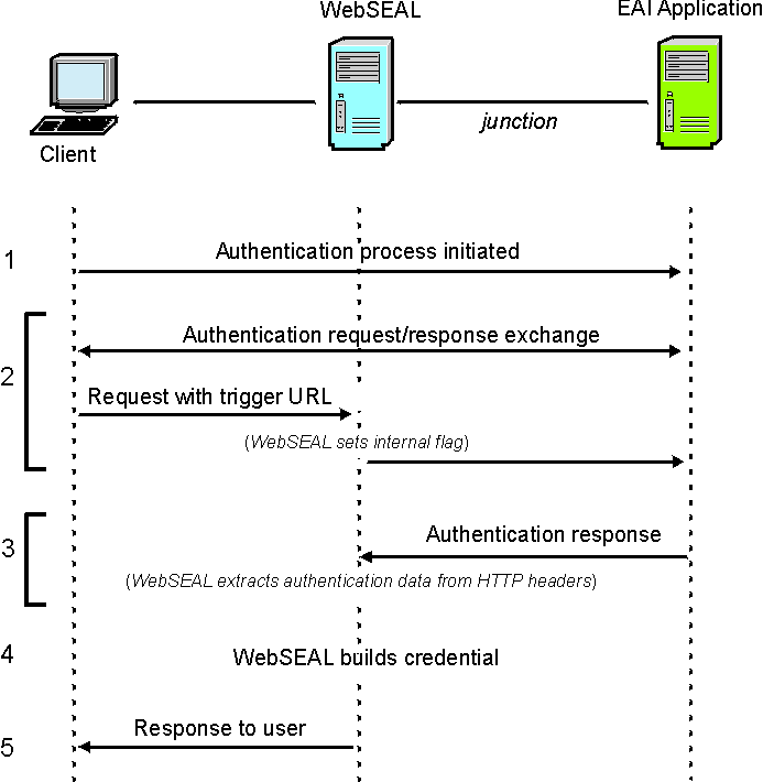 External authentication interface process flow