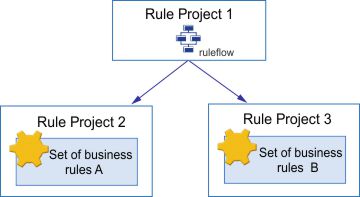 Multiple rule projects