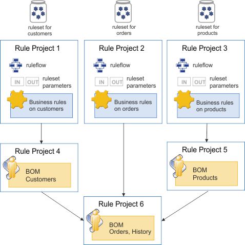 Sharing a large business object model