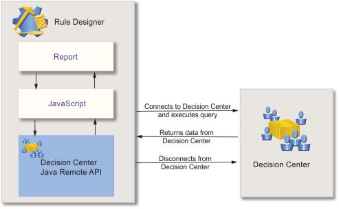 Diagram shows interaction between product modules.