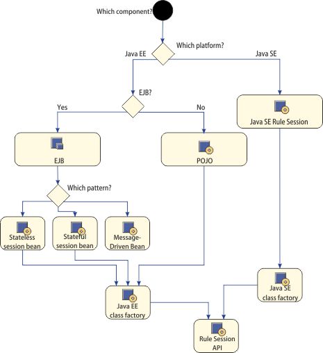 Flow chart to choose the cod generator for client projects