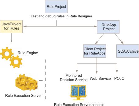 Shows the options for code generation when integrating the rule engine into an application
