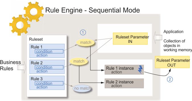 Diagram of the rule engine in sequential mode