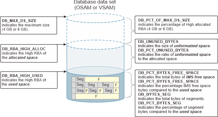 This figure shows how IMS uses space in full-function database data sets and the relation of data elements. Detail of the figure is described in this topic.
