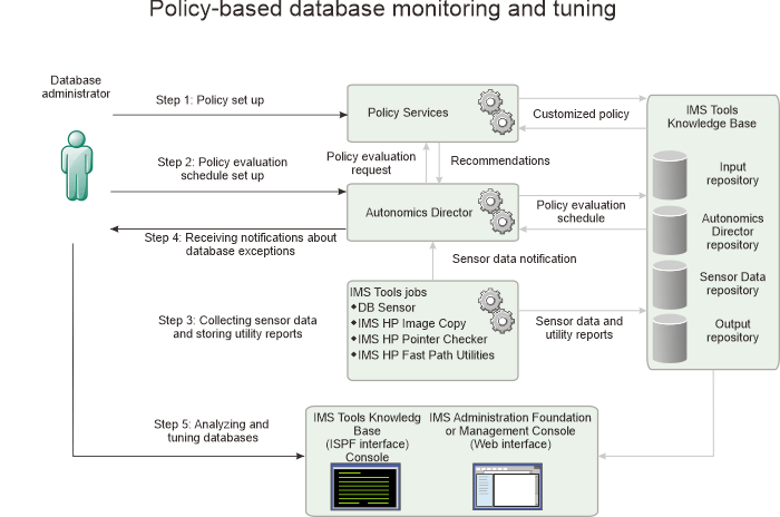 This figure illustrates the steps to achieve policy-based database monitoring and tuning. Detail of the figure is described in this topic.