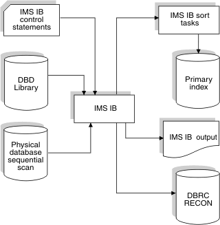 This flow chart shows the following lines flowing into IMS Index Builder: IMS Index Builder control statements, DBD library, and a physical database without a primary index. It shows the following lines flowing out of IMS Index Builder: IMS Index Builder sort tasks, which send output to the primary index; IMS Index Builder output; and DBRC RECON.