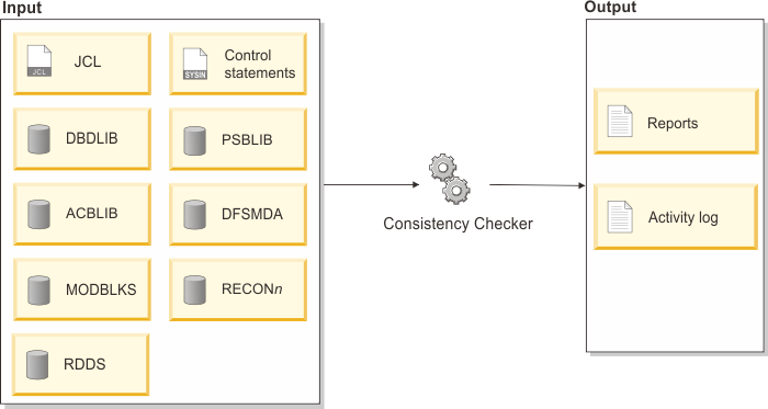 This figure depicts data flow for Consistency Checker. Consistency Checker has seven inputs; control statements, DBDLIB, PSBLIB, ACBLIB, DFSMDA, MODBLKS, and RECONn. It has two outputs; reports and the activity log.