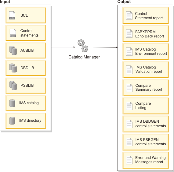 This figure depicts the general data flow for the Catalog Manager utility. It has four inputs; JCL, control statements, ACBLIB data sets, and IMS catalog. It has four outputs; Control Statement report, FABXPPRM Echo Back report, IMS Catalog Environment report, and IMS Catalog Validation report.